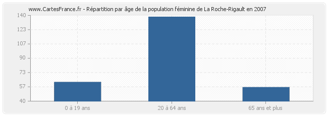 Répartition par âge de la population féminine de La Roche-Rigault en 2007